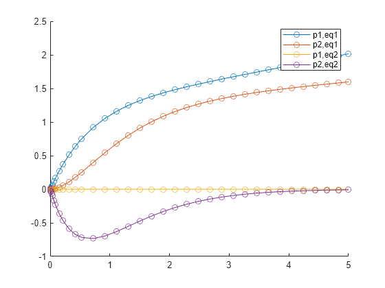 Figure contains an axes object. The axes object contains 4 objects of type line. These objects represent p1,eq1, p2,eq1, p1,eq2, p2,eq2.