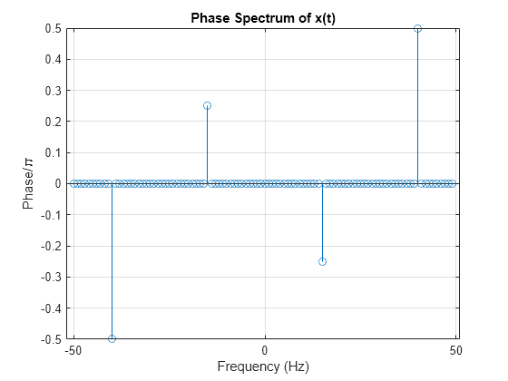 Figure contains an axes object. The axes object with title Phase Spectrum of x(t), xlabel Frequency (Hz), ylabel Phase/ pi contains an object of type stem.