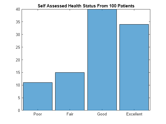 bar chart categorical data creator