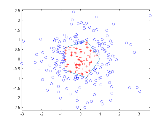 Figure contains an axes object. The axes object contains 3 objects of type line. One or more of the lines displays its values using only markers