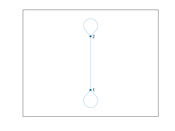 matlab function handle equal to zero