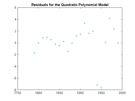 Figure contains an axes object. The axes object with title Residuals for the Quadratic Polynomial Model contains a line object which displays its values using only markers.