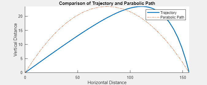 Horizontal distance versus vertical distance plot for trial using the Newton drag model