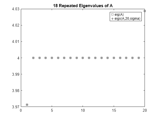 Figure contains an axes object. The axes object with title 18 Repeated Eigenvalues of A contains 2 objects of type line. One or more of the lines displays its values using only markers These objects represent eig(A), eigs(A,20,sigma).