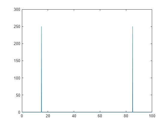 Figure contains an axes object. The axes object contains an object of type line.