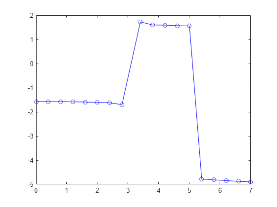 Figure contains an axes object. The axes object contains an object of type line.