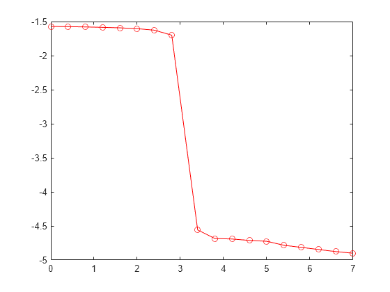 Figure contains an axes object. The axes object contains an object of type line.