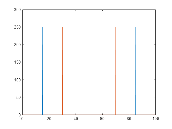 Figure contains an axes object. The axes object contains 2 objects of type line.