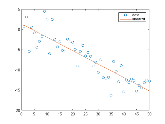 Figure contains an axes object. The axes object contains 2 objects of type line. One or more of the lines displays its values using only markers These objects represent data, linear fit.