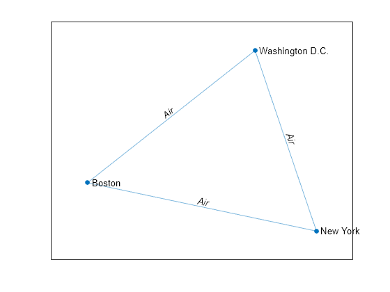 Figure contains an axes object. The axes object contains an object of type graphplot.