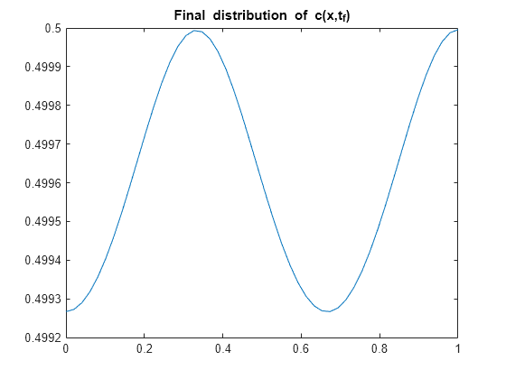 Solve System of PDEs with Initial Condition Step Functions