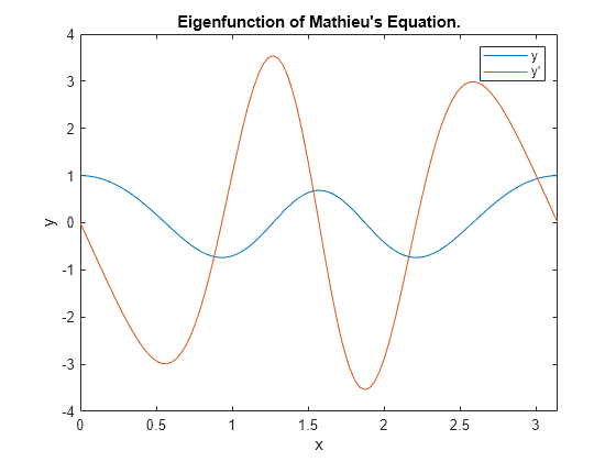 Solve BVP with Unknown Parameter