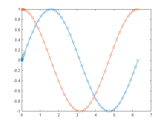 Figure contains an axes object. The axes object contains 2 objects of type line.