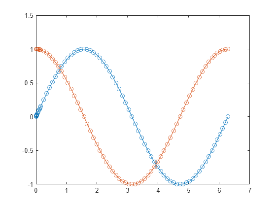 Figure contains an axes object. The axes object contains 2 objects of type line.