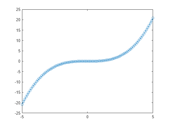 Figure contains an axes object. The axes object contains an object of type line.