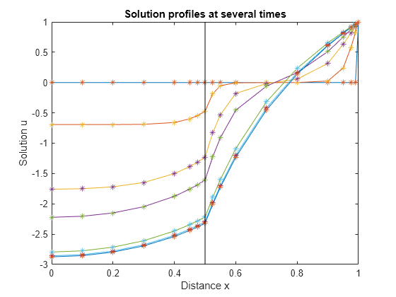 Solve PDE with Discontinuity