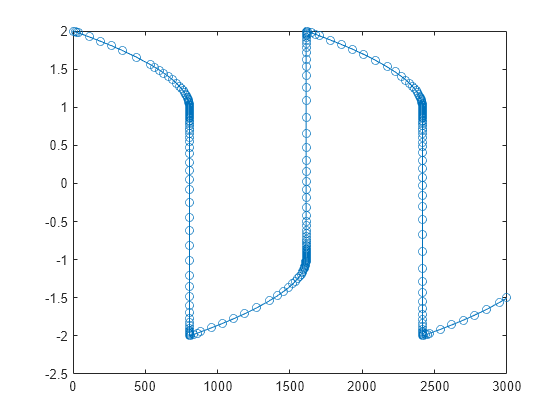 Figure contains an axes object. The axes object contains an object of type line.