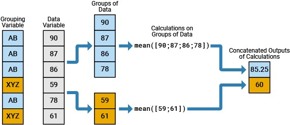 Values in a data variable are grouped according to a grouping variable and then summarized using the mean