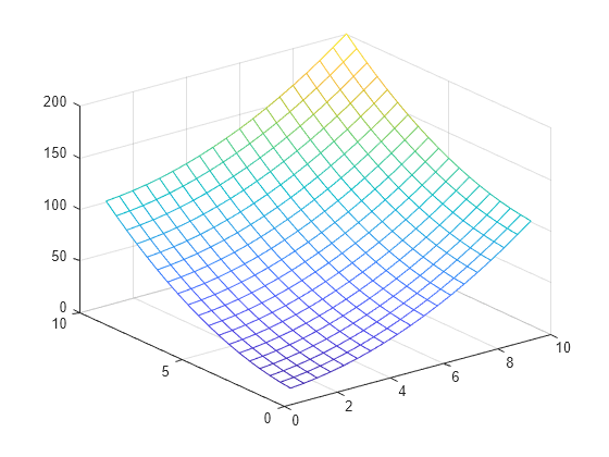 gridded interpolation matlab