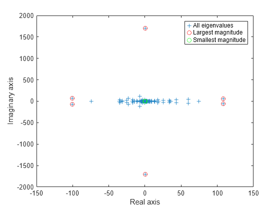 Figure contains an axes object. The axes object with xlabel Real axis, ylabel Imaginary axis contains 3 objects of type line. One or more of the lines displays its values using only markers These objects represent All eigenvalues, Largest magnitude, Smallest magnitude.