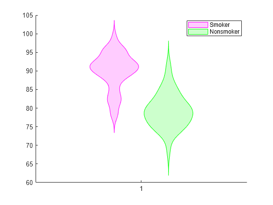 Figure contains an axes object. The axes object contains 2 objects of type violinplot. These objects represent Smoker, Nonsmoker.