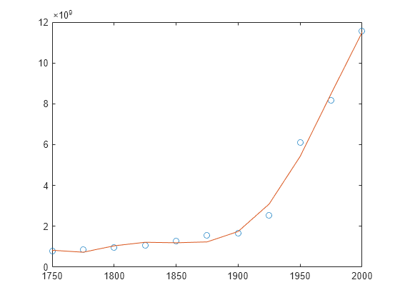 Figure contains an axes object. The axes object contains 2 objects of type line. One or more of the lines displays its values using only markers