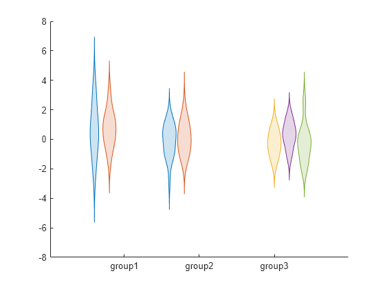 Figure contains an axes object. The axes object contains 5 objects of type violinplot.