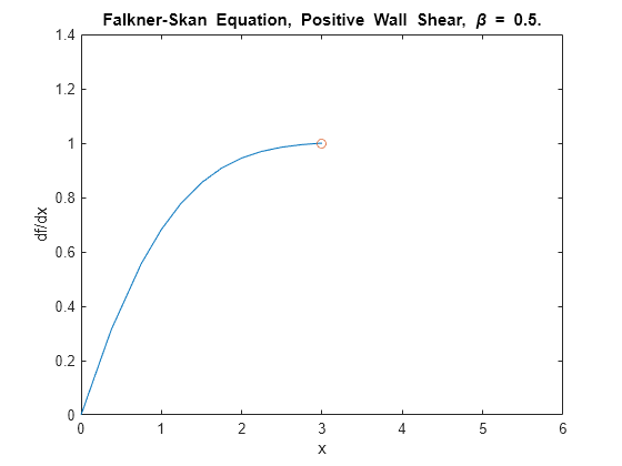 Figure contains an axes object. The axes object with title Falkner-Skan blank Equation, blank Positive blank Wall blank Shear, blank beta blank = blank 0 . 5 ., xlabel x, ylabel df/dx contains 2 objects of type line. One or more of the lines displays its values using only markers