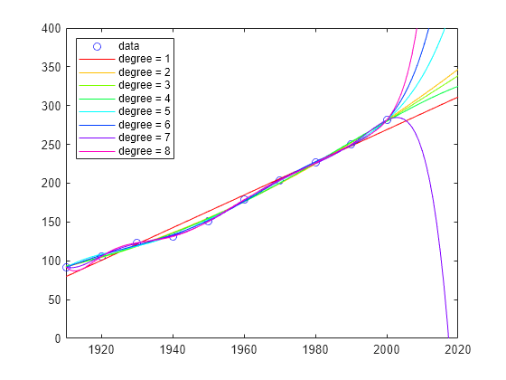 Predicting the US Population