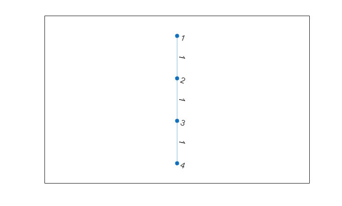 Figure contains an axes object. The axes object contains an object of type graphplot.
