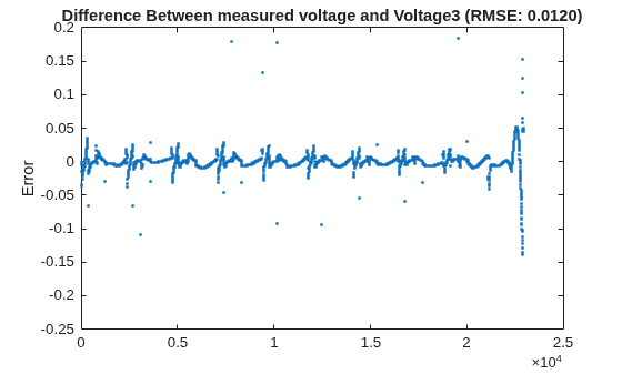 Figure contains an axes object. The axes object with title Difference Between measured voltage and Voltage3 (RMSE: 0.0120), ylabel Error contains a line object which displays its values using only markers.