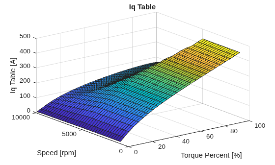 Figure contains an axes object. The axes object with title Iq Table, xlabel Torque Percent [%], ylabel Speed [rpm] contains an object of type surface.