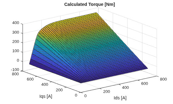 Figure contains an axes object. The axes object with title Calculated Torque [Nm], xlabel Ids [A], ylabel Iqs [A] contains an object of type surface.