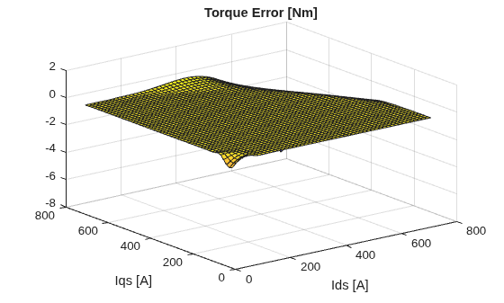 Figure contains an axes object. The axes object with title Torque Error [Nm], xlabel Ids [A], ylabel Iqs [A] contains an object of type surface.