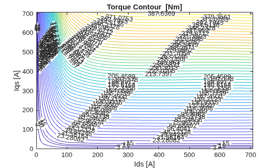 Figure contains an axes object. The axes object with title Torque Contour [Nm], xlabel Ids [A], ylabel Iqs [A] contains an object of type contour.