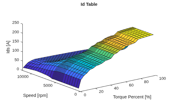 Figure contains an axes object. The axes object with title Id Table, xlabel Torque Percent [%], ylabel Speed [rpm] contains an object of type surface.