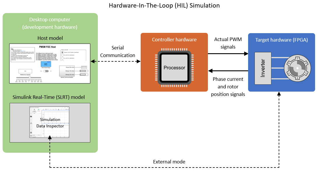 Field-Oriented Control (FOC) of PMSM Using Hardware-in-the-Loop (HIL) Simulation