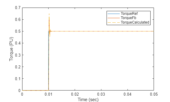 Figure contains an axes object. The axes object with xlabel Time (sec), ylabel Torque (PU) contains 3 objects of type line. These objects represent TorqueRef, TorqueFb, TorqueCalculated.
