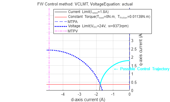 Figure Constraint Curves of Anaheim-BLY171D-24V-4000 contains an axes object and another object of type subplottext. The axes object with xlabel d-axis current (A), ylabel q-axis current (A) contains 8 objects of type line, text. One or more of the lines displays its values using only markers These objects represent Current Limit(I_{rated}=1.8A), Constant Torque(T_{load}=0N.m, T_{friction}=0.01139N.m), MTPA, Voltage Limit(V_{DC}=24V, w=9373rpm), MTPV.