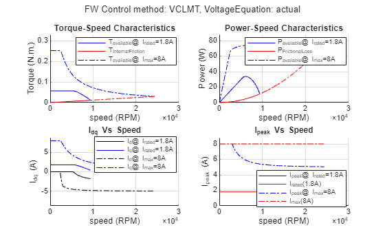 Figure Drive Characteristics of Anaheim-BLY171D-24V-4000 contains 4 axes objects and another object of type subplottext. Axes object 1 with title Torque-Speed Characteristics, xlabel speed (RPM), ylabel Torque (N.m.) contains 4 objects of type line. These objects represent T_{available}@ I_{rated}=1.8A, T_{InternalFriction}, T_{available}@ I_{max}=8A. Axes object 2 with title Power-Speed Characteristics, xlabel speed (RPM), ylabel Power (W) contains 4 objects of type line. These objects represent P_{available}@ I_{rated}=1.8A, P_{FrictionalLoss}, P_{available}@ I_{max}=8A. Axes object 3 with title I indexOf dq baseline Vs Speed, xlabel speed (RPM), ylabel I_{dq} (A) contains 4 objects of type line. These objects represent I_d@ I_{rated}=1.8A, I_q@ I_{rated}=1.8A, I_d@ I_{max}=8A, I_q@ I_{max}=8A. Axes object 4 with title I indexOf peak baseline Vs Speed, xlabel speed (RPM), ylabel I_{peak} (A) contains 4 objects of type line. These objects represent I_{peak}@ I_{rated}=1.8A, I_{rated}(1.8A), I_{peak}@ I_{max}=8A, I_{max}(8A).