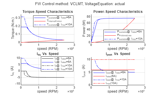 Figure Drive Characteristics of Anaheim-BLY171D-24V-4000 contains 4 axes objects and another object of type subplottext. Axes object 1 with title Torque-Speed Characteristics, xlabel speed (RPM), ylabel Torque (N.m.) contains 4 objects of type line. These objects represent T_{available}@ I_{rated}=6A, T_{InternalFriction}, T_{available}@ I_{max}=10A. Axes object 2 with title Power-Speed Characteristics, xlabel speed (RPM), ylabel Power (W) contains 4 objects of type line. These objects represent P_{available}@ I_{rated}=6A, P_{FrictionalLoss}, P_{available}@ I_{max}=10A. Axes object 3 with title I indexOf dq baseline Vs Speed, xlabel speed (RPM), ylabel I_{dq} (A) contains 4 objects of type line. These objects represent I_d@ I_{rated}=6A, I_q@ I_{rated}=6A, I_d@ I_{max}=10A, I_q@ I_{max}=10A. Axes object 4 with title I indexOf peak baseline Vs Speed, xlabel speed (RPM), ylabel I_{peak} (A) contains 4 objects of type line. These objects represent I_{peak}@ I_{rated}=6A, I_{rated}(6A), I_{peak}@ I_{max}=10A, I_{max}(10A).