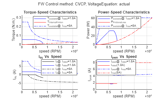 Figure Drive Characteristics of Anaheim-BLY171D-24V-4000 contains 4 axes objects and another object of type subplottext. Axes object 1 with title Torque-Speed Characteristics, xlabel speed (RPM), ylabel Torque (N.m.) contains 4 objects of type line. These objects represent T_{available}@ I_{rated}=1.8A, T_{InternalFriction}, T_{available}@ I_{max}=8A. Axes object 2 with title Power-Speed Characteristics, xlabel speed (RPM), ylabel Power (W) contains 4 objects of type line. These objects represent P_{available}@ I_{rated}=1.8A, P_{FrictionalLoss}, P_{available}@ I_{max}=8A. Axes object 3 with title I indexOf dq baseline Vs Speed, xlabel speed (RPM), ylabel I_{dq} (A) contains 4 objects of type line. These objects represent I_d@ I_{rated}=1.8A, I_q@ I_{rated}=1.8A, I_d@ I_{max}=8A, I_q@ I_{max}=8A. Axes object 4 with title I indexOf peak baseline Vs Speed, xlabel speed (RPM), ylabel I_{peak} (A) contains 4 objects of type line. These objects represent I_{peak}@ I_{rated}=1.8A, I_{rated}(1.8A), I_{peak}@ I_{max}=8A, I_{max}(8A).