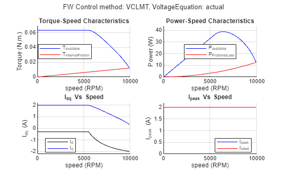 Figure Drive Characteristics of Anaheim-BLY171D-24V-4000 contains 4 axes objects and another object of type subplottext. Axes object 1 with title Torque-Speed Characteristics, xlabel speed (RPM), ylabel Torque (N.m.) contains 2 objects of type line. These objects represent T_{available}, T_{InternalFriction}. Axes object 2 with title Power-Speed Characteristics, xlabel speed (RPM), ylabel Power (W) contains 2 objects of type line. These objects represent P_{available}, P_{FrictionalLoss}. Axes object 3 with title I indexOf dq baseline Vs Speed, xlabel speed (RPM), ylabel I_{dq} (A) contains 2 objects of type line. These objects represent I_d, I_q. Axes object 4 with title I indexOf peak baseline Vs Speed, xlabel speed (RPM), ylabel I_{peak} (A) contains 2 objects of type line. These objects represent I_{peak}, I_{rated}.