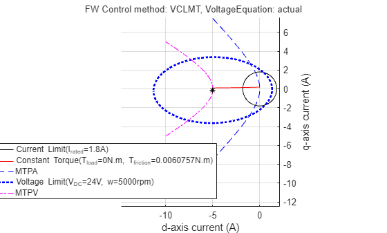 Figure Constraint Curves of Anaheim-BLY171D-24V-4000 contains an axes object and another object of type subplottext. The axes object with xlabel d-axis current (A), ylabel q-axis current (A) contains 6 objects of type line. One or more of the lines displays its values using only markers These objects represent Current Limit(I_{rated}=1.8A), Constant Torque(T_{load}=0N.m, T_{friction}=0.0060757N.m), MTPA, Voltage Limit(V_{DC}=24V, w=5000rpm), MTPV.