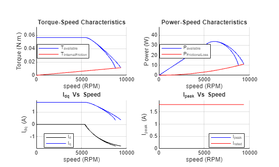 Figure Drive Characteristics contains 4 axes objects and another object of type subplottext. Axes object 1 with title Torque-Speed Characteristics, xlabel speed (RPM), ylabel Torque (N.m.) contains 4 objects of type line. These objects represent T_{available}, T_{InternalFriction}. Axes object 2 with title Power-Speed Characteristics, xlabel speed (RPM), ylabel Power (W) contains 4 objects of type line. These objects represent P_{available}, P_{FrictionalLoss}. Axes object 3 with title I indexOf dq baseline Vs Speed, xlabel speed (RPM), ylabel I_{dq} (A) contains 4 objects of type line. These objects represent I_d, I_q. Axes object 4 with title I indexOf peak baseline Vs Speed, xlabel speed (RPM), ylabel I_{peak} (A) contains 4 objects of type line. These objects represent I_{peak}, I_{rated}.