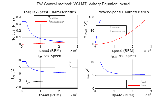 Figure Drive Characteristics of Anaheim-BLY171D-24V-4000 contains 4 axes objects and another object of type subplottext. Axes object 1 with title Torque-Speed Characteristics, xlabel speed (RPM), ylabel Torque (N.m.) contains 2 objects of type line. These objects represent T_{available}, T_{InternalFriction}. Axes object 2 with title Power-Speed Characteristics, xlabel speed (RPM), ylabel Power (W) contains 2 objects of type line. These objects represent P_{available}, P_{FrictionalLoss}. Axes object 3 with title I indexOf dq baseline Vs Speed, xlabel speed (RPM), ylabel I_{dq} (A) contains 2 objects of type line. These objects represent I_d, I_q. Axes object 4 with title I indexOf peak baseline Vs Speed, xlabel speed (RPM), ylabel I_{peak} (A) contains 2 objects of type line. These objects represent I_{peak}, I_{rated}.