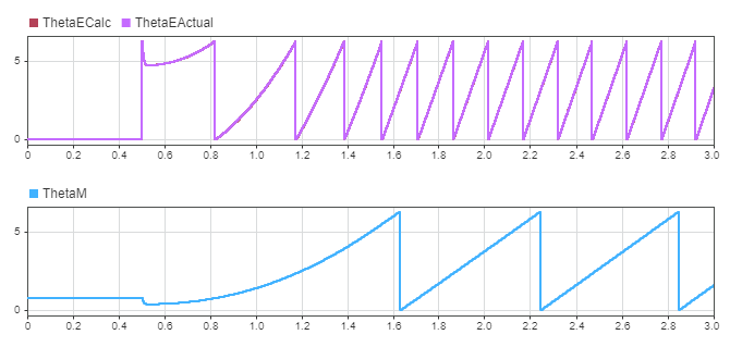 (Top) Plots of actual and calculated (offset compensated) electrical positions (Bottom) Plot of mechanical position