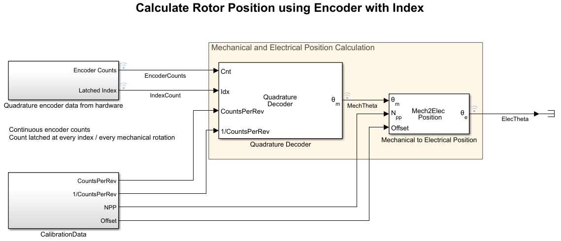 Model simulating rotor position measurement with index pulse. The CalibrationData subsystem passes calibration data to the Quadrature Decoder block.