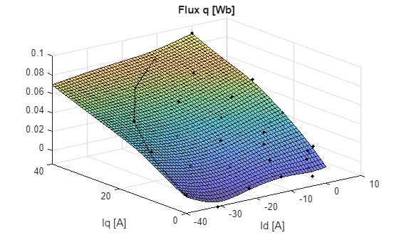 Figure contains an axes object. The axes object with title Flux q [Wb], xlabel Id [A], ylabel Iq [A] contains 3 objects of type surface, line. One or more of the lines displays its values using only markers