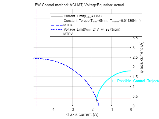 Figure Constraint Curves of Anaheim-BLY171D-24V-4000 contains an axes object and another object of type subplottext. The axes object with xlabel d-axis current (A), ylabel q-axis current (A) contains 8 objects of type line, text. One or more of the lines displays its values using only markers These objects represent Current Limit(I_{rated}=1.8A), Constant Torque(T_{load}=0N.m, T_{friction}=0.01139N.m), MTPA, Voltage Limit(V_{DC}=24V, w=9373rpm), MTPV.